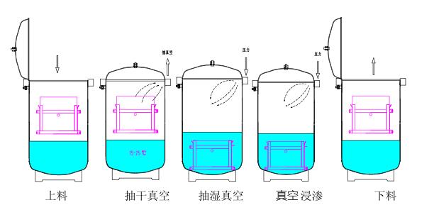 真空浸滲