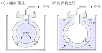 Ⅲ 內(nèi)部加壓法、內(nèi)部真空法