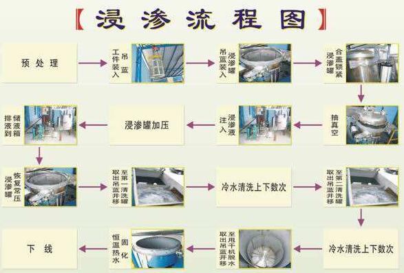 浸滲加工是金屬鑄件、注塑件等漏氣、漏水，進行真空補漏的好方法