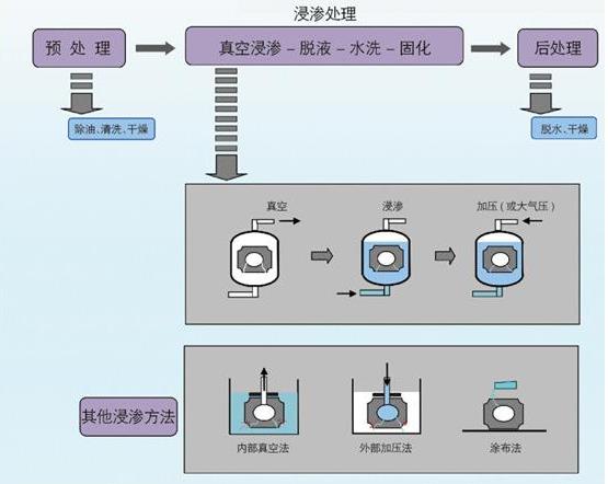 浸滲處理過程圖