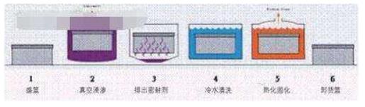 整體真空加壓浸滲工藝