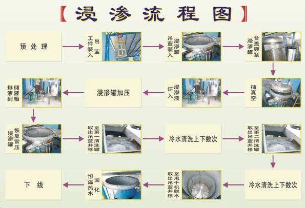 簡(jiǎn)述：鑄件浸滲后后期處理方法步驟