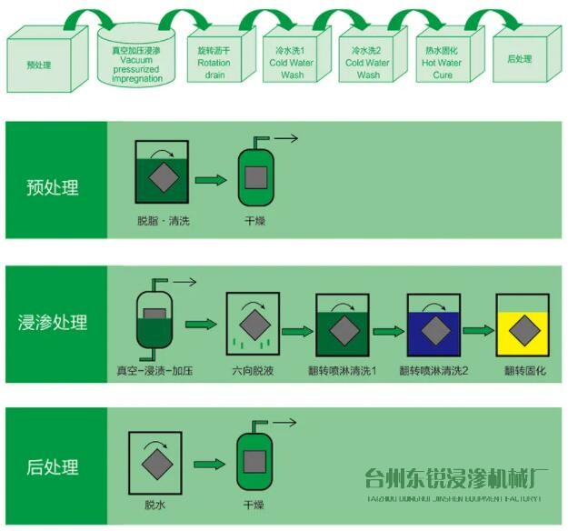 浸滲加工的詳細(xì)流程