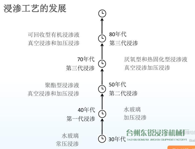 圖解：浸滲工藝的歷史發(fā)展進(jìn)程及作用、原理